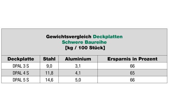 Mögliche Gewichtseinsparungen mit STAUFF Deckplatten