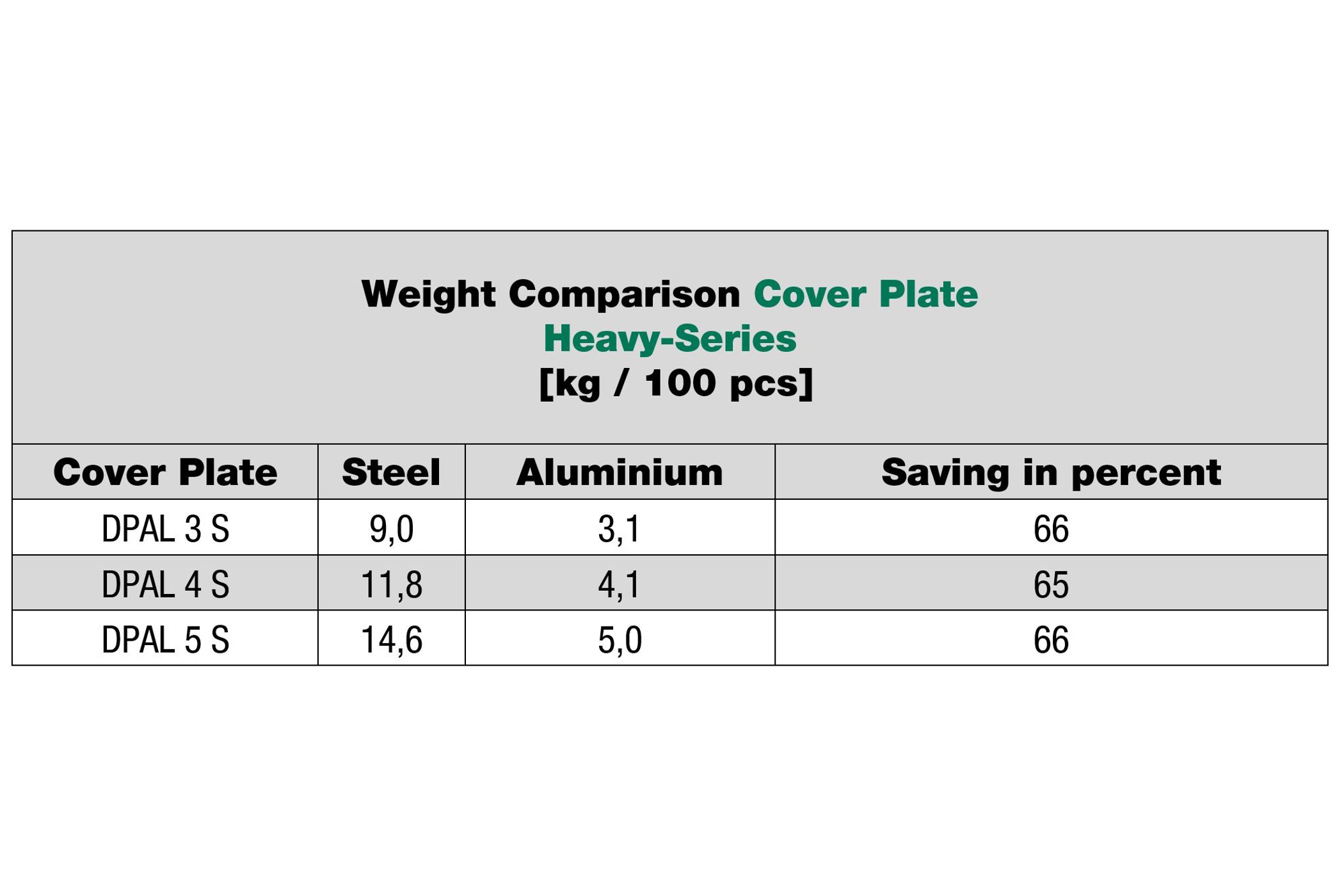 Possible weight savings with STAUFF Cover Plates