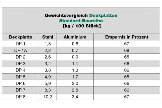 Mögliche Gewichtseinsparungen mit STAUFF Deckplatten