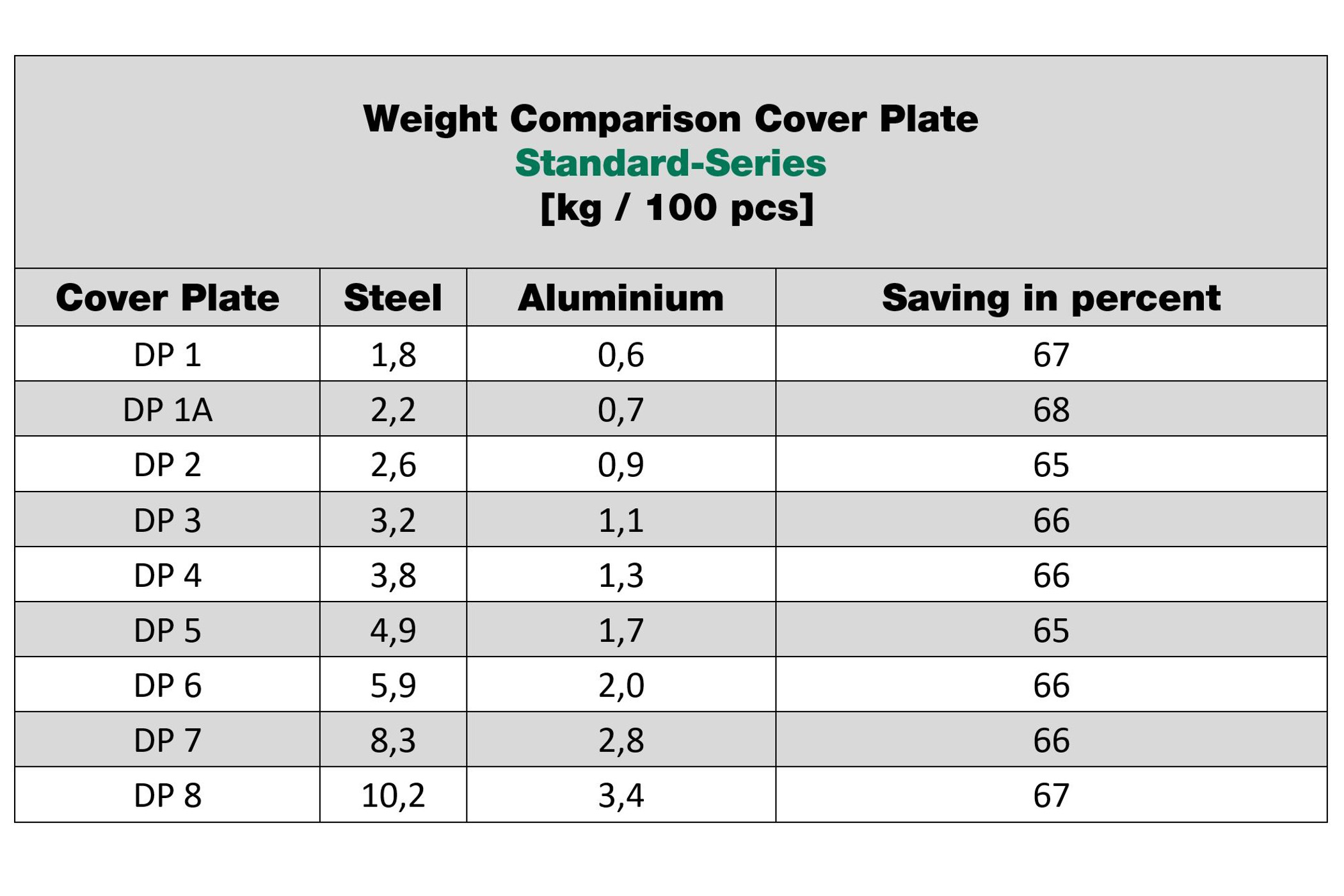 Possible weight savings with STAUFF Cover Plates