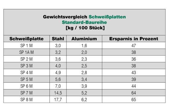 Mögliche Gewichtseinsparungen mit STAUFF Schweißplatten