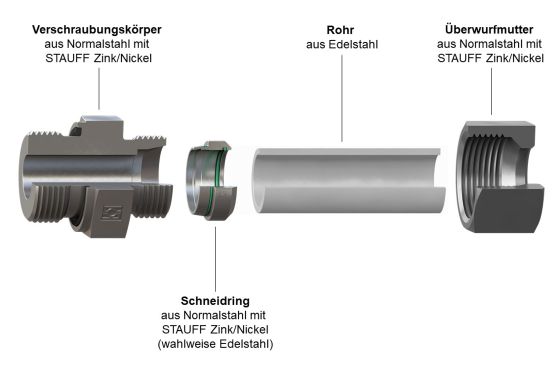 Mischverbauung mit STAUFF Rail Connect