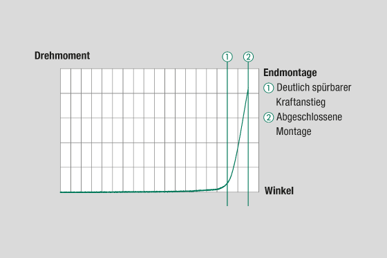 Geringe Anzugsdrehmomente und kurze Montagewege