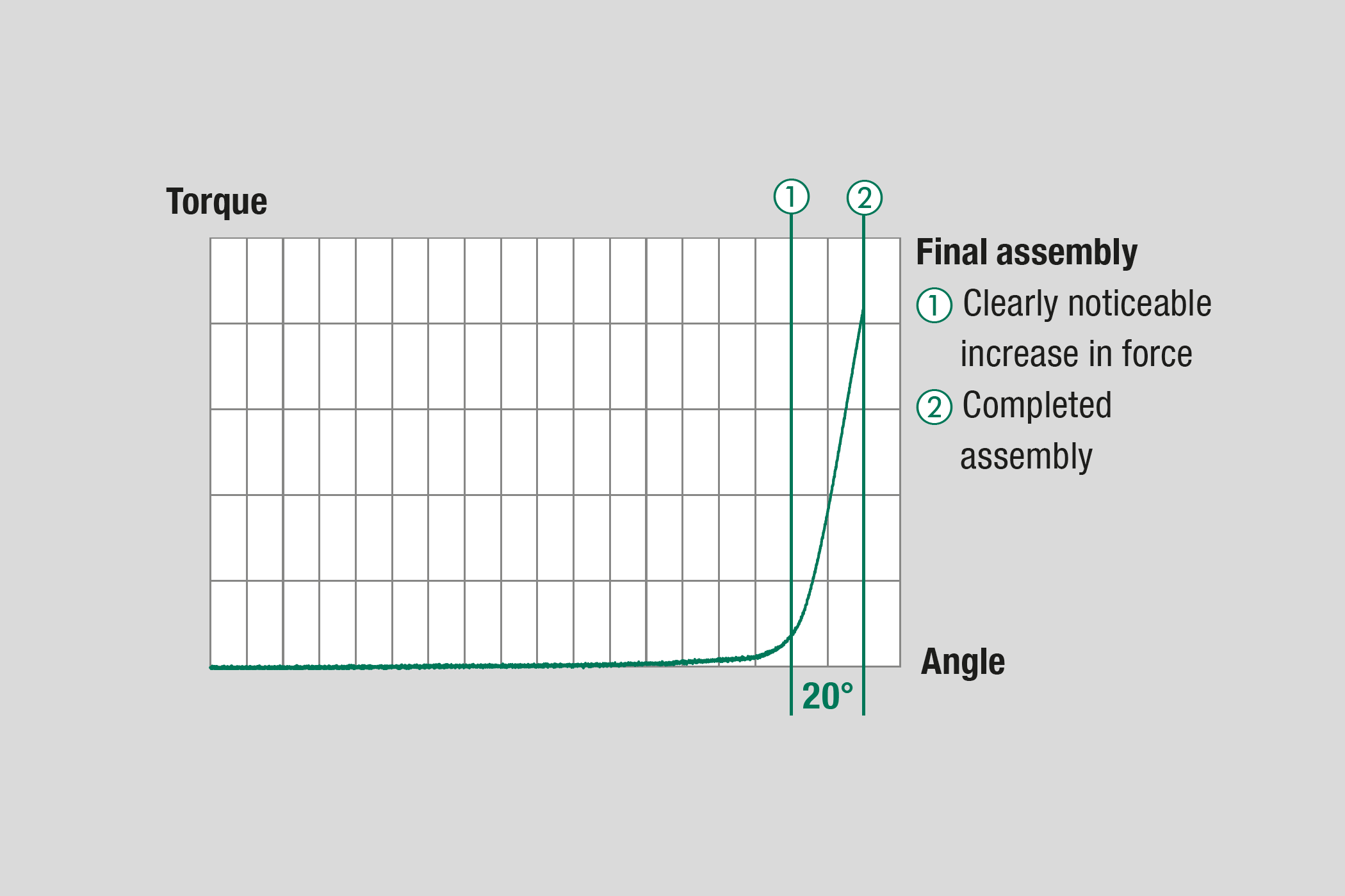 Low Assembly Torques and Short Assembly Paths