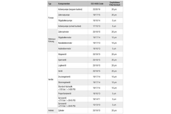 Empfohlene Reinheitsklassen