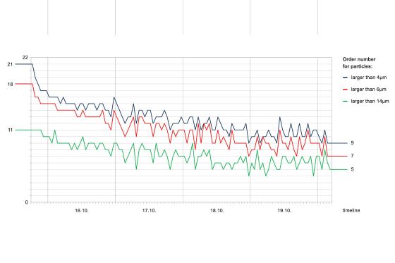 Improvement of the Cleanliness Class