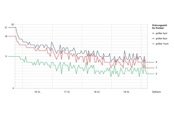 Verbesserung der Reinheitsklasse