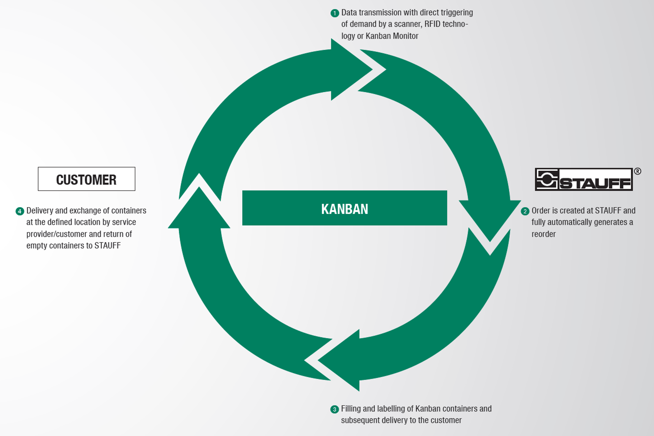 Basic Principle of the STAUFF Kanban System