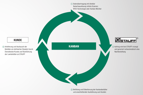 Grundprinzip des STAUFF Kanban-Systems