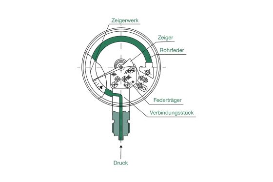 Schaubild Rohrfedermanometer
