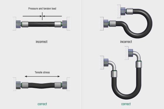 Example of correct hose line installation
