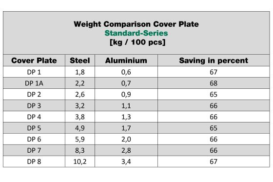 Possible weight savings with STAUFF Cover Plates