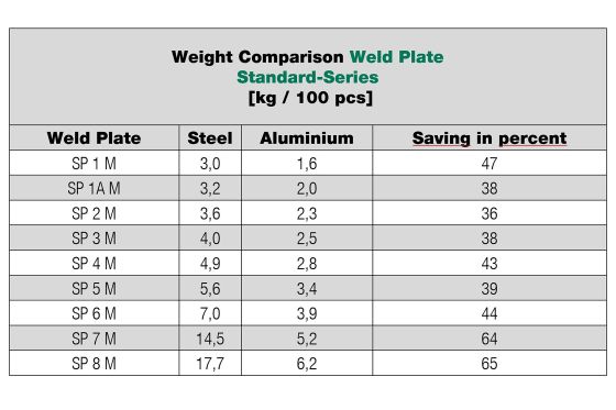 Possible weight savings with STAUFF Weld Plates
