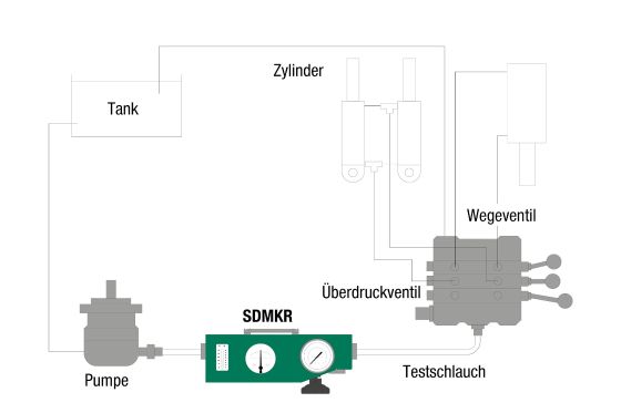 Um die Leistung einer Hydraulikpumpe zu testen, wird das Durchflussmessgerät SDMKR typischerweise vor dem Steuerventil angeordnet