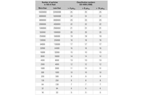ISO 4406 Classification Numbers