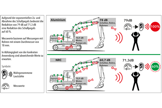 Beispiel Lärmreduktion in der Mobilhydraulik