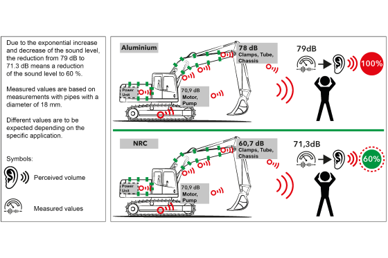 Example of noise reduction in mobile hydraulics