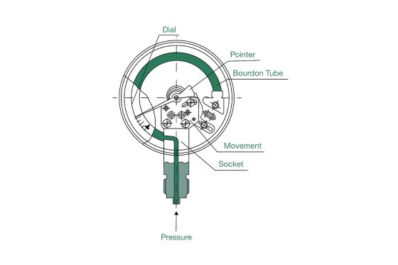 Diagram of Bourdon tube pressure gauge