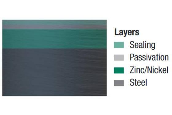 Zinc Nickel Surface Coating